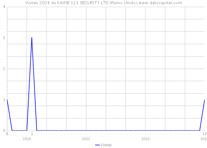 Visitas 2024 de KAINE 121 SECURITY LTD (Reino Unido) 