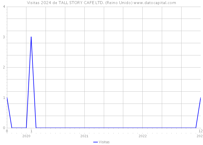 Visitas 2024 de TALL STORY CAFE LTD. (Reino Unido) 