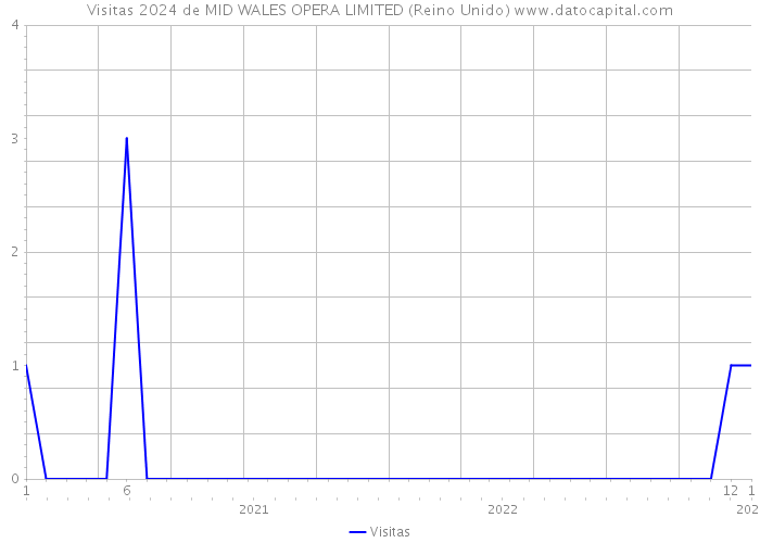 Visitas 2024 de MID WALES OPERA LIMITED (Reino Unido) 