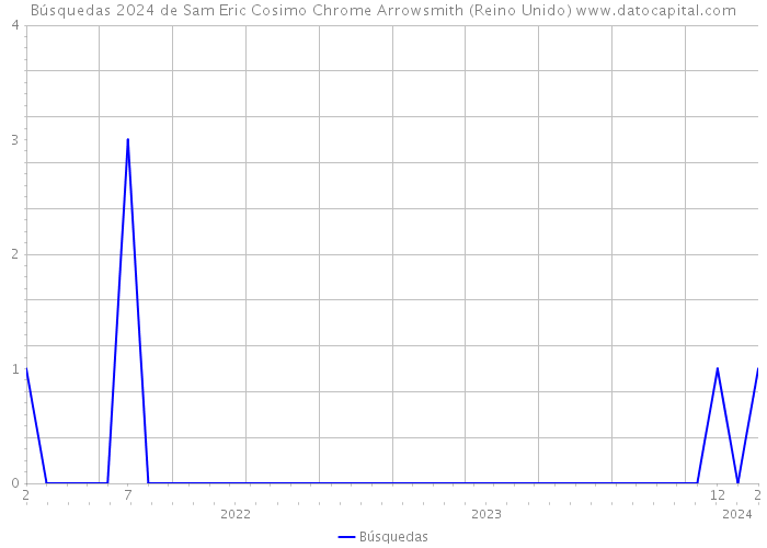 Búsquedas 2024 de Sam Eric Cosimo Chrome Arrowsmith (Reino Unido) 