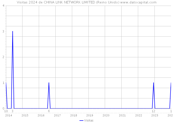 Visitas 2024 de CHINA LINK NETWORK LIMITED (Reino Unido) 
