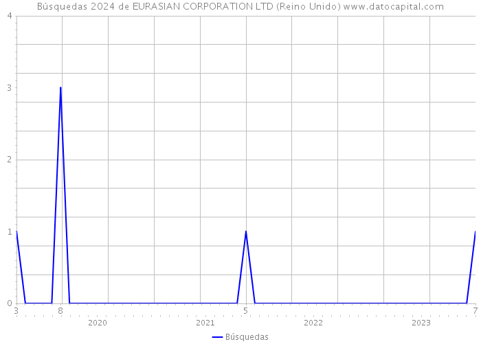 Búsquedas 2024 de EURASIAN CORPORATION LTD (Reino Unido) 