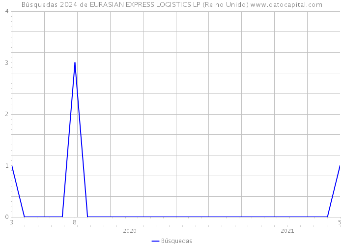 Búsquedas 2024 de EURASIAN EXPRESS LOGISTICS LP (Reino Unido) 