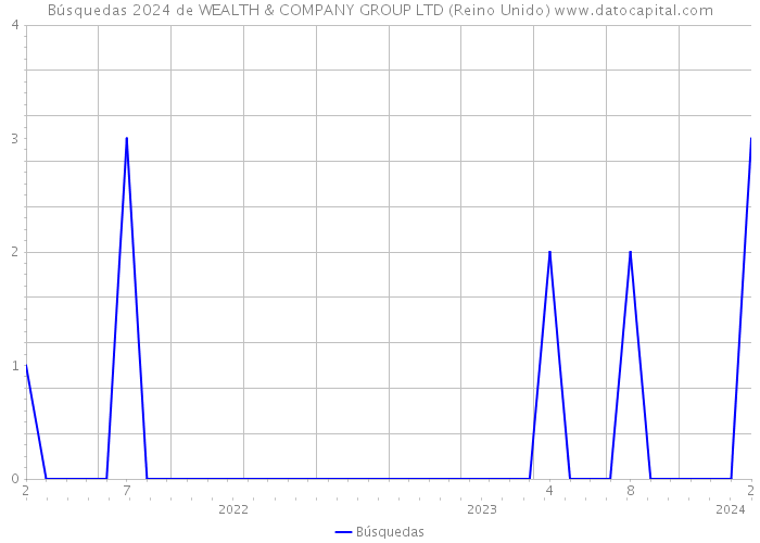 Búsquedas 2024 de WEALTH & COMPANY GROUP LTD (Reino Unido) 