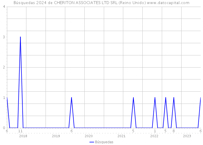 Búsquedas 2024 de CHERITON ASSOCIATES LTD SRL (Reino Unido) 