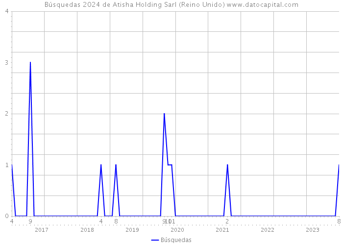 Búsquedas 2024 de Atisha Holding Sarl (Reino Unido) 
