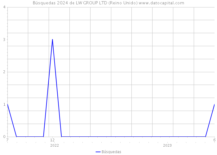 Búsquedas 2024 de LW GROUP LTD (Reino Unido) 