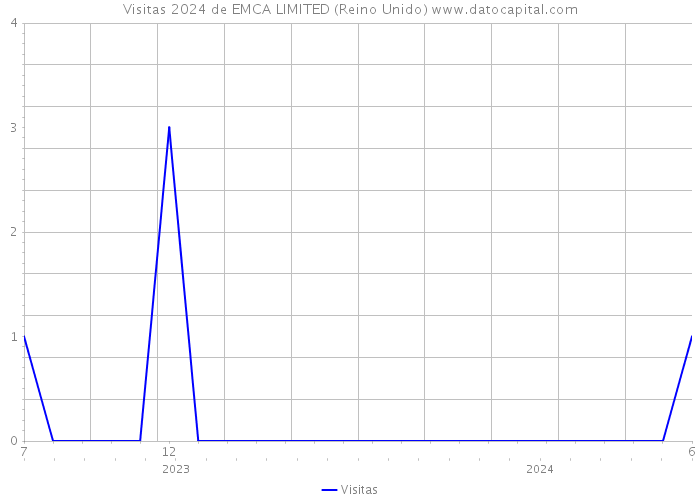 Visitas 2024 de EMCA LIMITED (Reino Unido) 