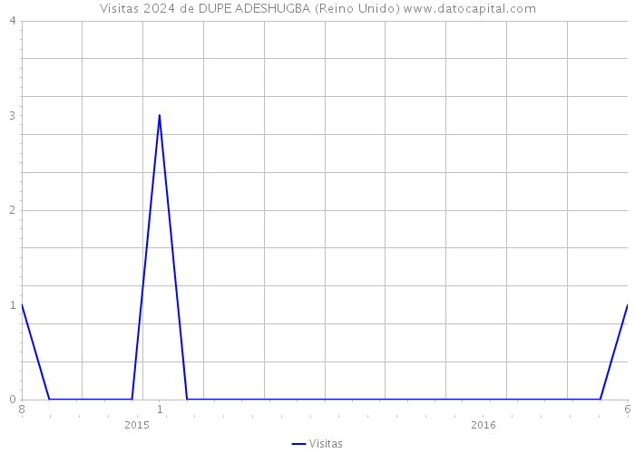 Visitas 2024 de DUPE ADESHUGBA (Reino Unido) 