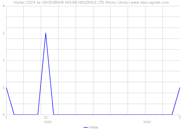 Visitas 2024 de GROSVENOR HOUSE HOLDINGS LTD (Reino Unido) 