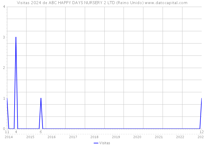 Visitas 2024 de ABC HAPPY DAYS NURSERY 2 LTD (Reino Unido) 