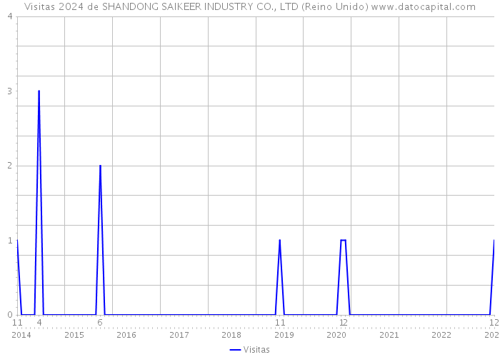 Visitas 2024 de SHANDONG SAIKEER INDUSTRY CO., LTD (Reino Unido) 