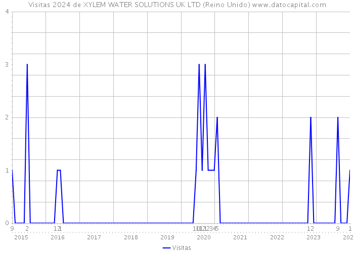Visitas 2024 de XYLEM WATER SOLUTIONS UK LTD (Reino Unido) 