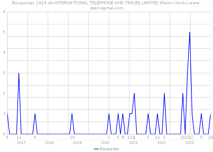 Búsquedas 2024 de INTERNATIONAL TELEPHONE AND TRAVEL LIMITED (Reino Unido) 