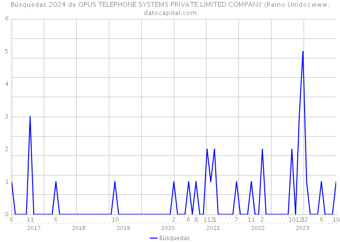 Búsquedas 2024 de OPUS TELEPHONE SYSTEMS PRIVATE LIMITED COMPANY (Reino Unido) 