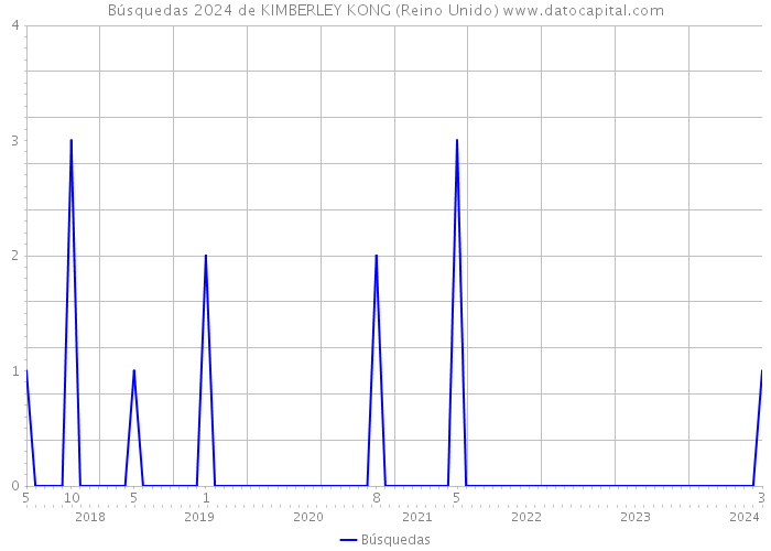 Búsquedas 2024 de KIMBERLEY KONG (Reino Unido) 