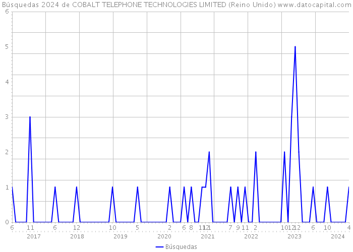 Búsquedas 2024 de COBALT TELEPHONE TECHNOLOGIES LIMITED (Reino Unido) 