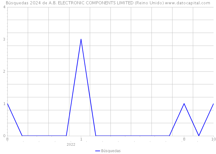 Búsquedas 2024 de A.B. ELECTRONIC COMPONENTS LIMITED (Reino Unido) 