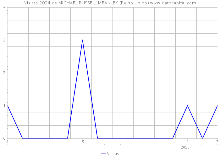 Visitas 2024 de MICHAEL RUSSELL MEANLEY (Reino Unido) 