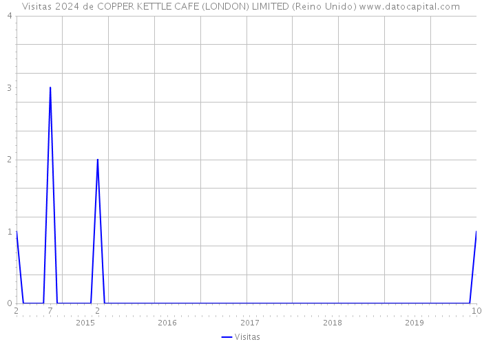 Visitas 2024 de COPPER KETTLE CAFE (LONDON) LIMITED (Reino Unido) 