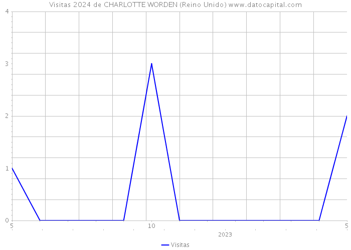 Visitas 2024 de CHARLOTTE WORDEN (Reino Unido) 