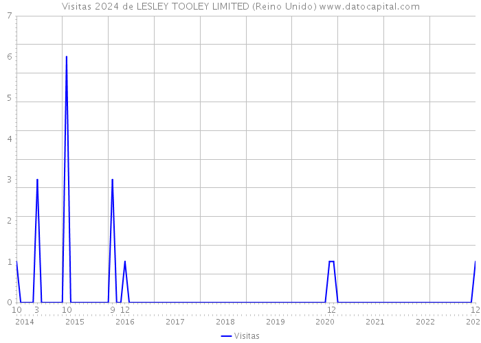 Visitas 2024 de LESLEY TOOLEY LIMITED (Reino Unido) 