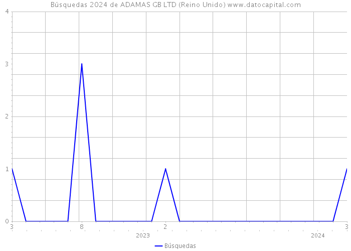 Búsquedas 2024 de ADAMAS GB LTD (Reino Unido) 