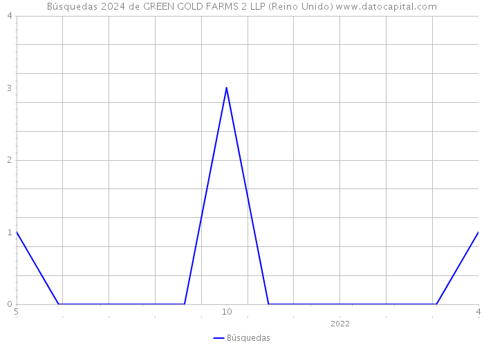 Búsquedas 2024 de GREEN GOLD FARMS 2 LLP (Reino Unido) 