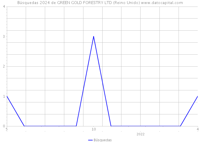 Búsquedas 2024 de GREEN GOLD FORESTRY LTD (Reino Unido) 