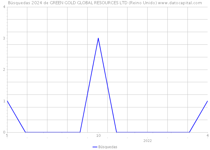Búsquedas 2024 de GREEN GOLD GLOBAL RESOURCES LTD (Reino Unido) 