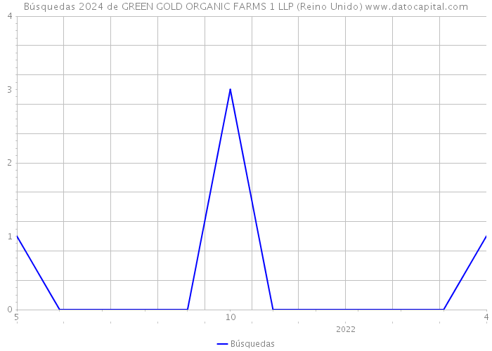 Búsquedas 2024 de GREEN GOLD ORGANIC FARMS 1 LLP (Reino Unido) 