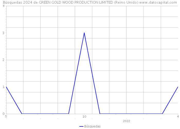 Búsquedas 2024 de GREEN GOLD WOOD PRODUCTION LIMITED (Reino Unido) 