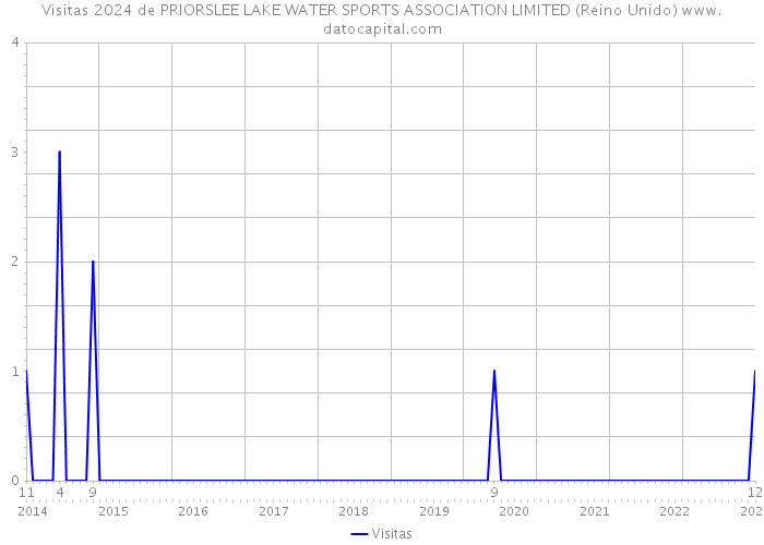 Visitas 2024 de PRIORSLEE LAKE WATER SPORTS ASSOCIATION LIMITED (Reino Unido) 