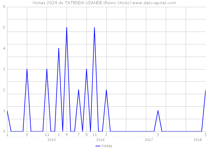 Visitas 2024 de TATENDA UZANDE (Reino Unido) 