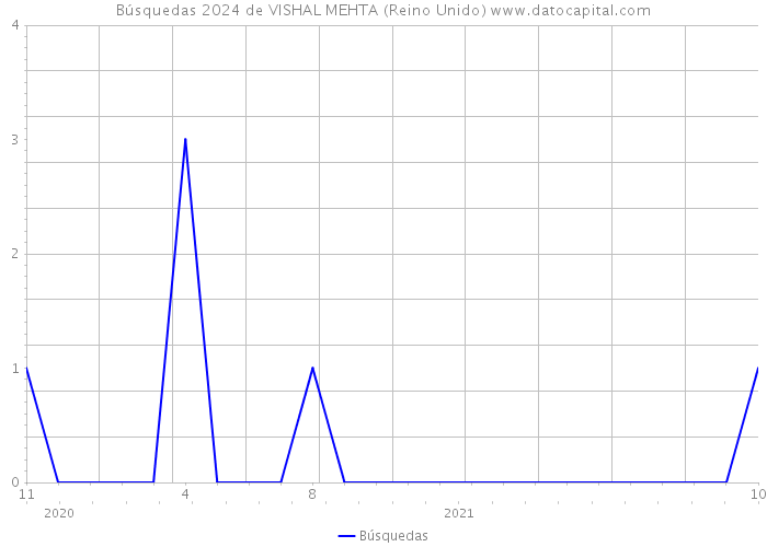 Búsquedas 2024 de VISHAL MEHTA (Reino Unido) 