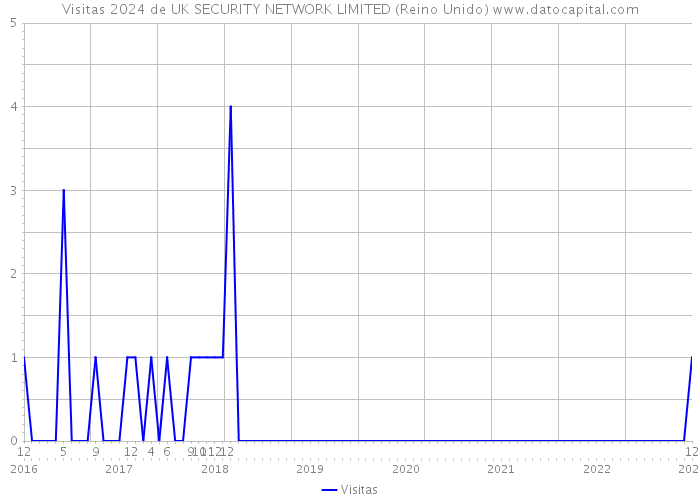 Visitas 2024 de UK SECURITY NETWORK LIMITED (Reino Unido) 