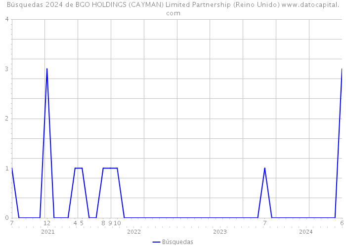 Búsquedas 2024 de BGO HOLDINGS (CAYMAN) Limited Partnership (Reino Unido) 