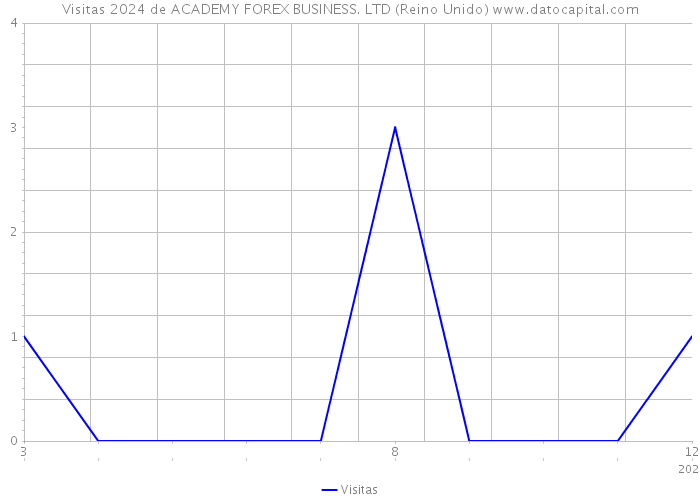 Visitas 2024 de ACADEMY FOREX BUSINESS. LTD (Reino Unido) 