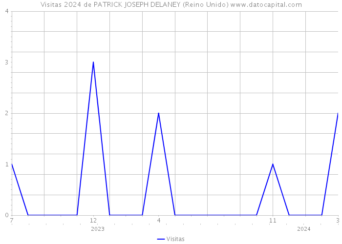 Visitas 2024 de PATRICK JOSEPH DELANEY (Reino Unido) 