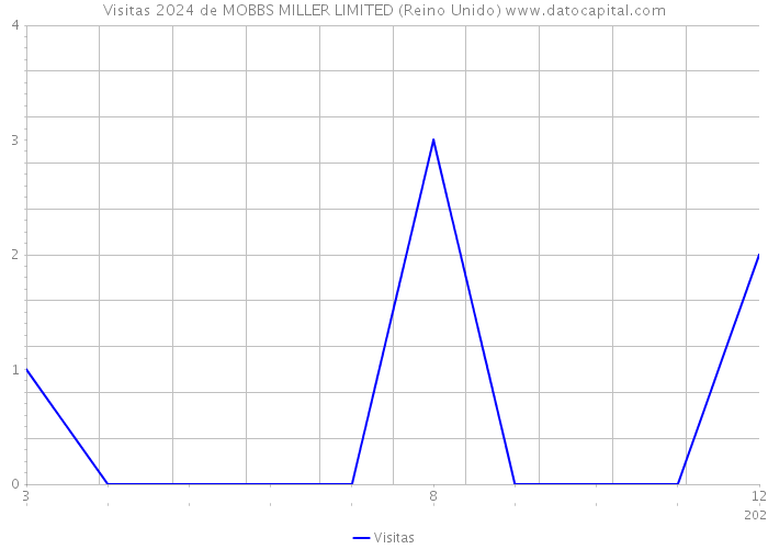 Visitas 2024 de MOBBS MILLER LIMITED (Reino Unido) 