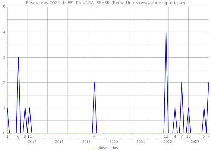 Búsquedas 2024 de FELIPA XARA-BRASIL (Reino Unido) 