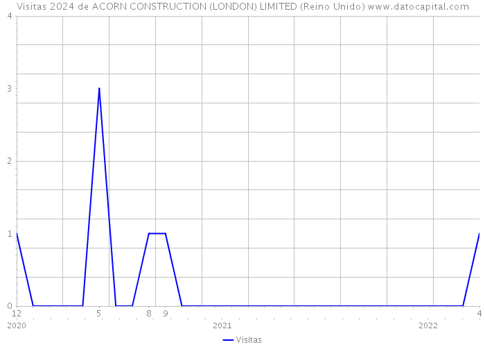 Visitas 2024 de ACORN CONSTRUCTION (LONDON) LIMITED (Reino Unido) 