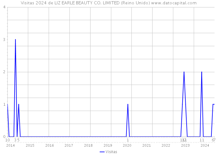 Visitas 2024 de LIZ EARLE BEAUTY CO. LIMITED (Reino Unido) 