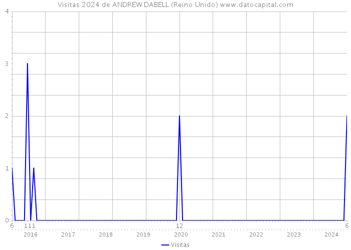 Visitas 2024 de ANDREW DABELL (Reino Unido) 