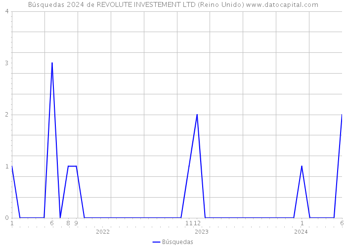 Búsquedas 2024 de REVOLUTE INVESTEMENT LTD (Reino Unido) 