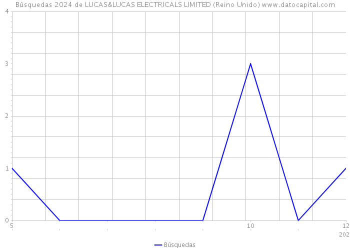 Búsquedas 2024 de LUCAS&LUCAS ELECTRICALS LIMITED (Reino Unido) 
