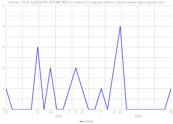 Visitas 2024 de EQUITIX ETHER BIDCO Limited Company (Reino Unido) 