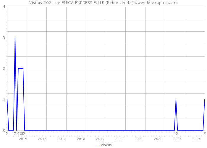 Visitas 2024 de ENICA EXPRESS EU LP (Reino Unido) 