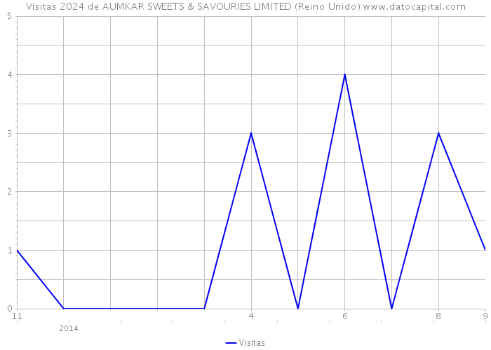 Visitas 2024 de AUMKAR SWEETS & SAVOURIES LIMITED (Reino Unido) 