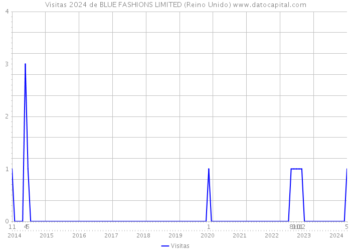 Visitas 2024 de BLUE FASHIONS LIMITED (Reino Unido) 